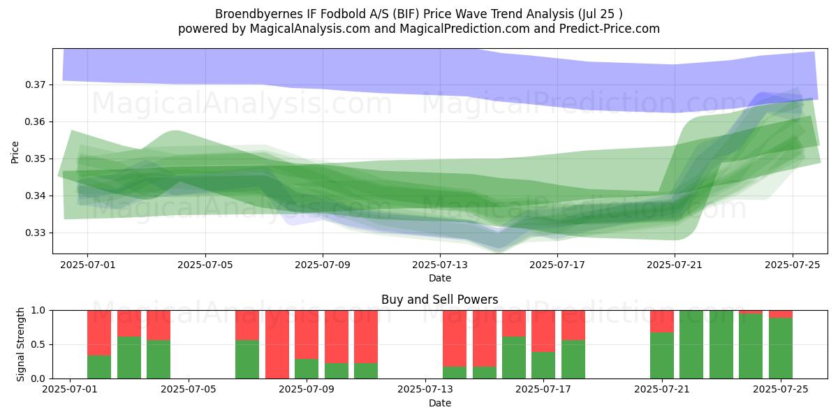  Broendbyernes IF Fodbold A/S (BIF) Support and Resistance area (24 Jul) 