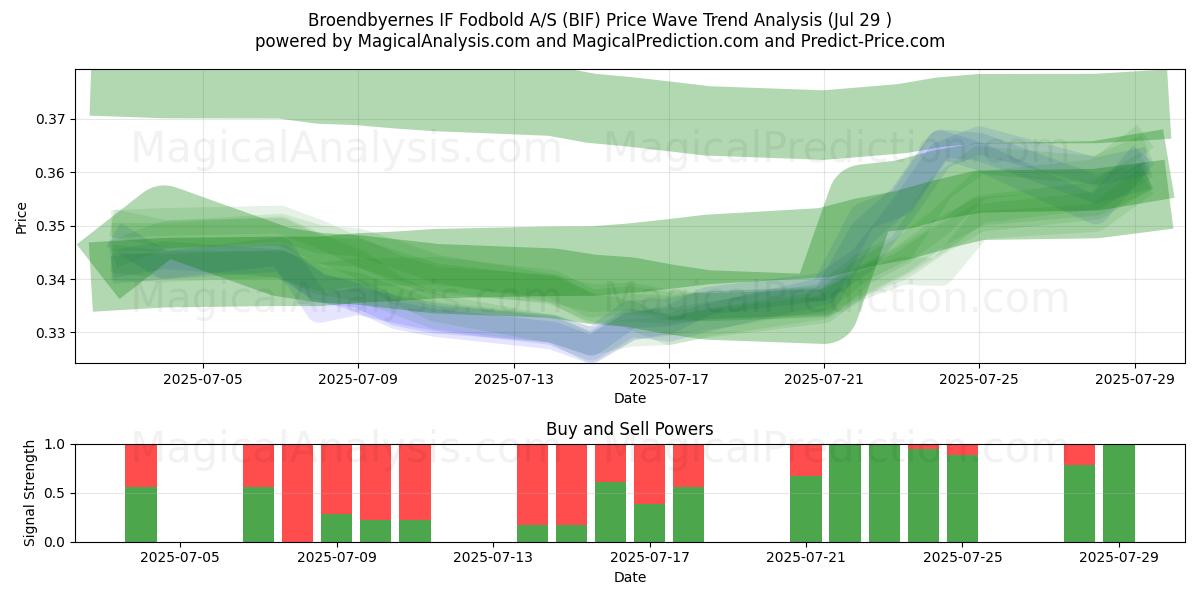  Broendbyernes IF Fodbold A/S (BIF) Support and Resistance area (28 Jul) 