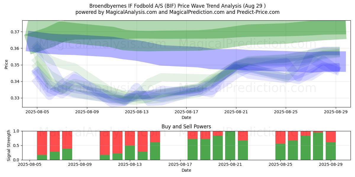  Broendbyernes IF Fodbold A/S (BIF) Support and Resistance area (28 Aug) 