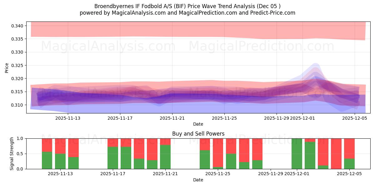  Broendbyernes IF Fodbold A/S (BIF) Support and Resistance area (04 Dec) 