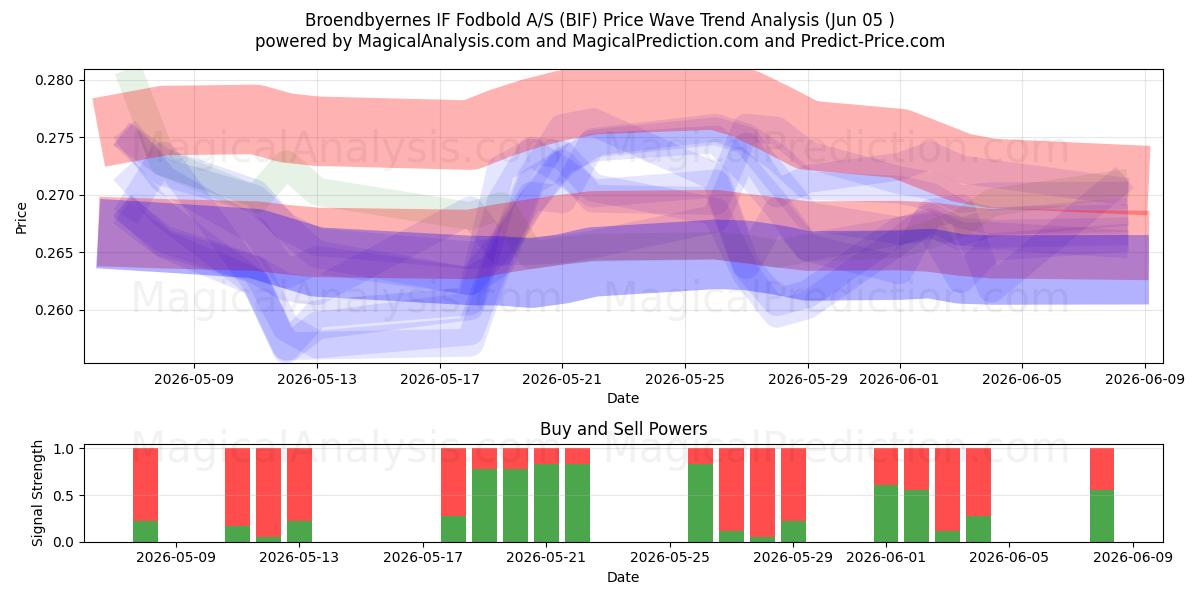  Broendbyernes IF Fodbold A/S (BIF) Support and Resistance area (04 Jun) 
