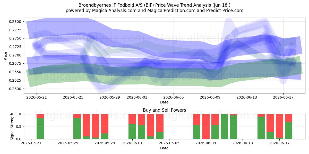  Broendbyernes IF Fodbold A/S (BIF) Support and Resistance area (08 Jun) 