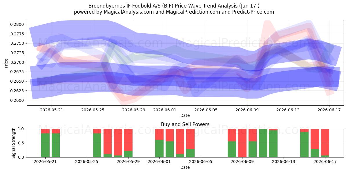  Broendbyernes IF Fodbold A/S (BIF) Support and Resistance area (10 Jun) 