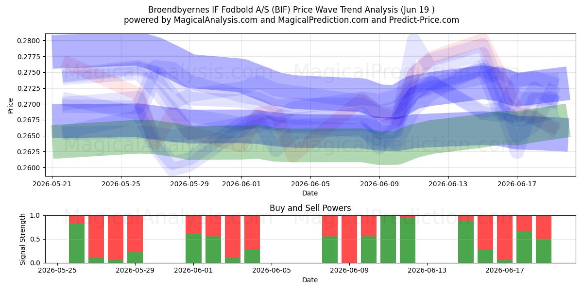  Broendbyernes IF Fodbold A/S (BIF) Support and Resistance area (18 Jun) 