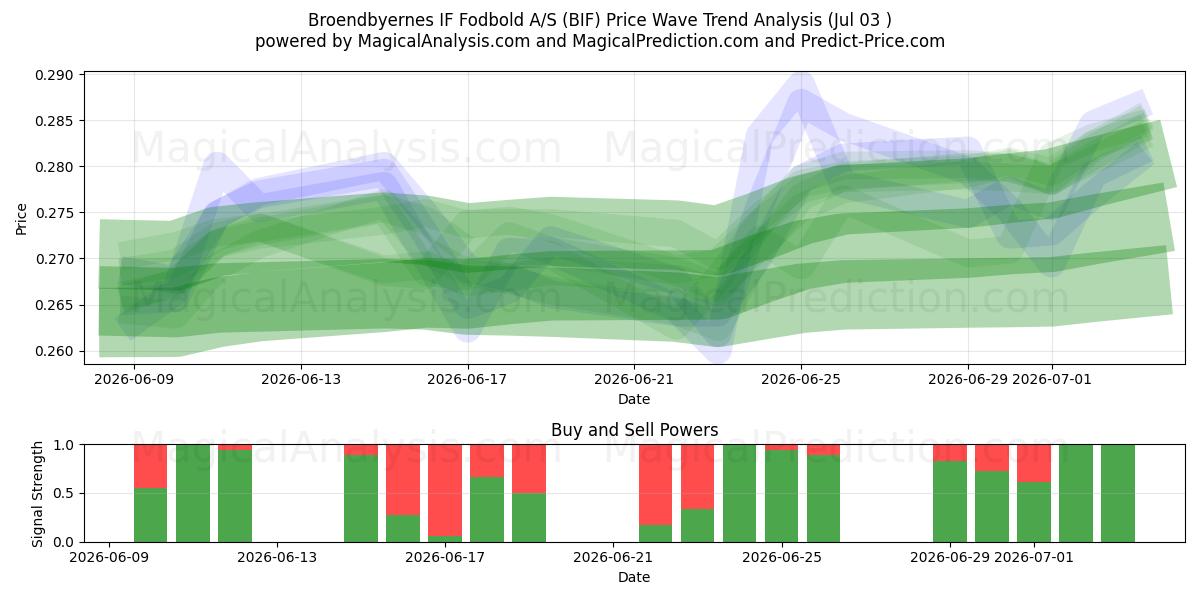  Broendbyernes IF Fodbold A/S (BIF) Support and Resistance area (02 Jul) 