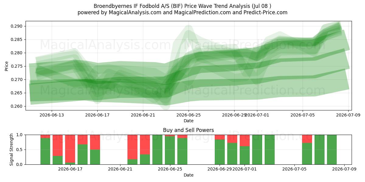  Broendbyernes IF Fodbold A/S (BIF) Support and Resistance area (07 Jul) 