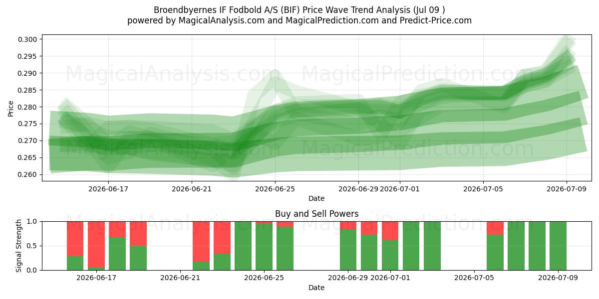  Broendbyernes IF Fodbold A/S (BIF) Support and Resistance area (08 Jul) 
