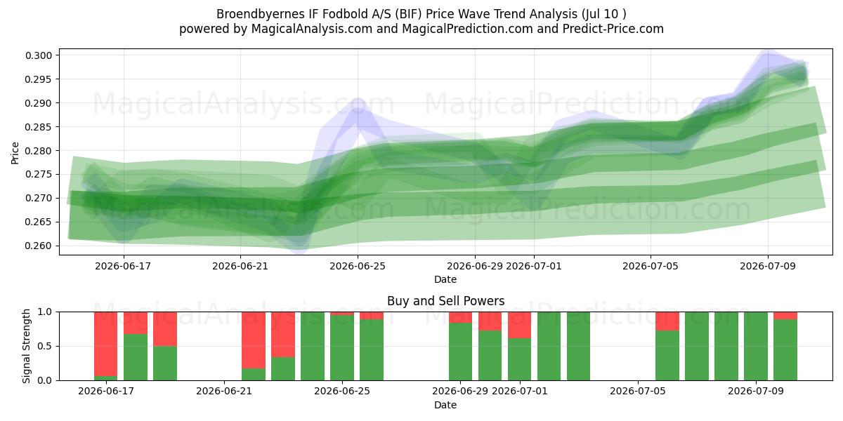  Broendbyernes IF Fodbold A/S (BIF) Support and Resistance area (09 Jul) 