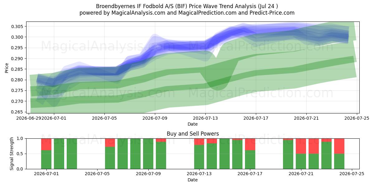  Broendbyernes IF Fodbold A/S (BIF) Support and Resistance area (23 Jul) 