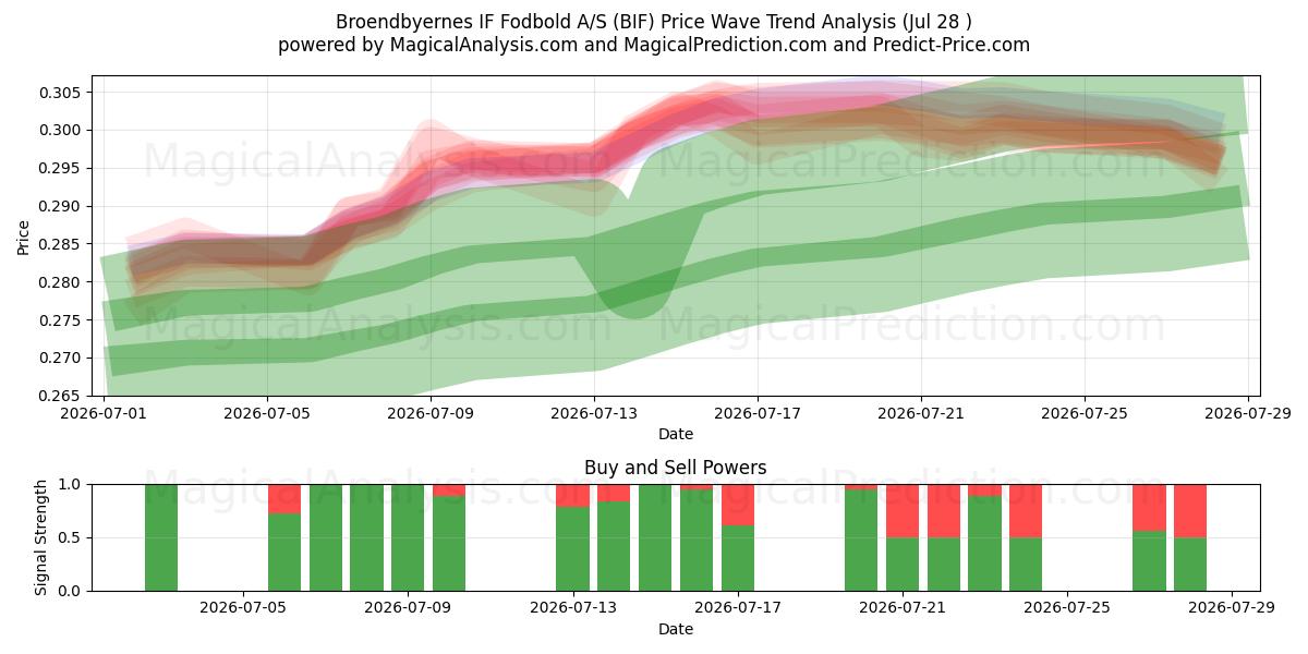  Broendbyernes IF Fodbold A/S (BIF) Support and Resistance area (27 Jul) 