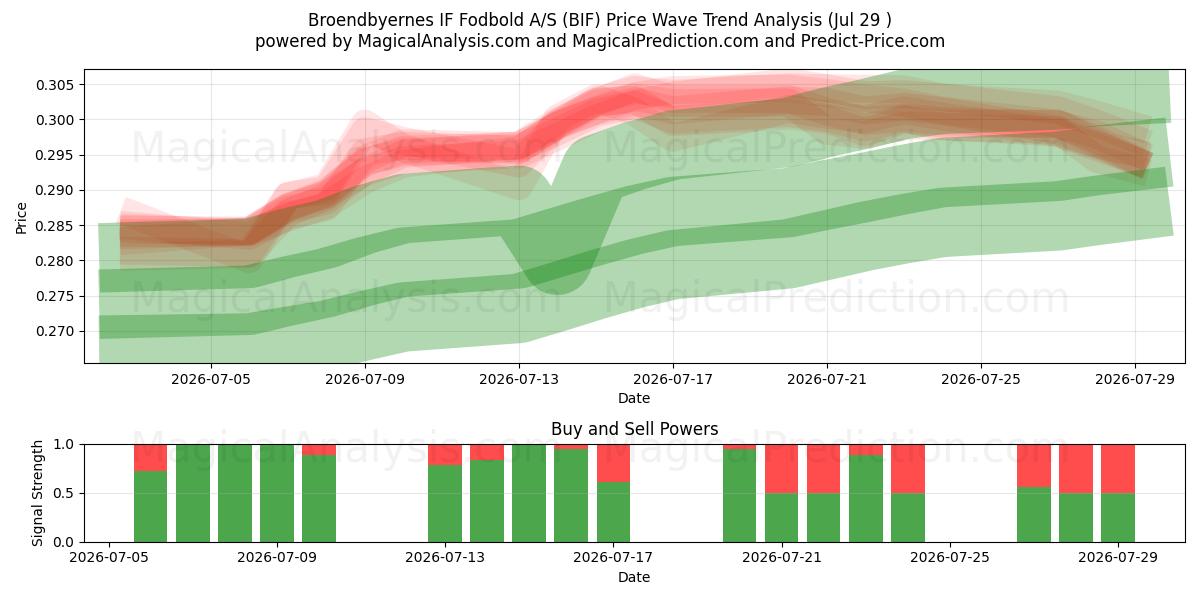  Broendbyernes IF Fodbold A/S (BIF) Support and Resistance area (28 Jul) 