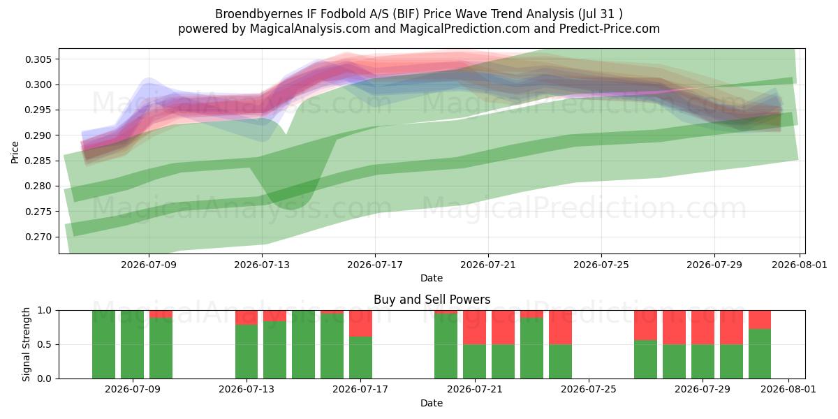 Broendbyernes IF Fodbold A/S (BIF) Support and Resistance area (30 Jul) 