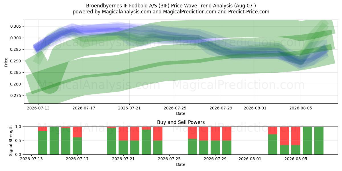  Broendbyernes IF Fodbold A/S (BIF) Support and Resistance area (06 Aug) 