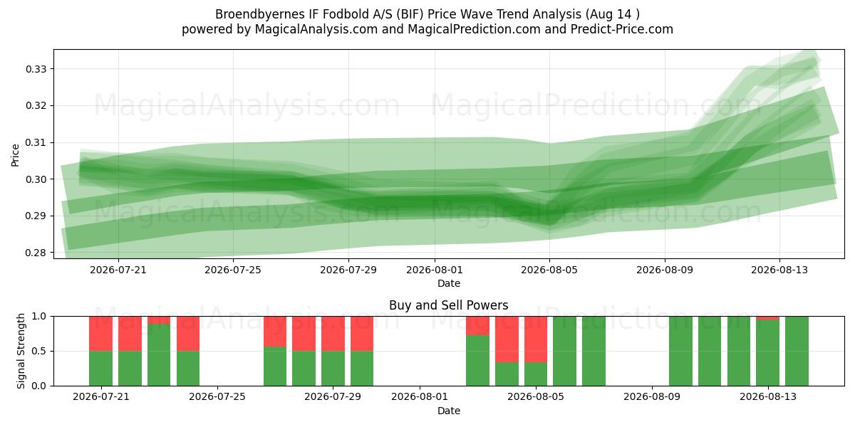  Broendbyernes IF Fodbold A/S (BIF) Support and Resistance area (13 Aug) 