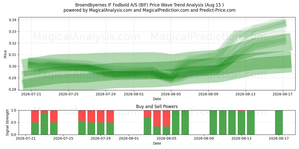  Broendbyernes IF Fodbold A/S (BIF) Support and Resistance area (14 Aug) 