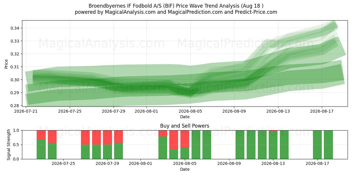  Broendbyernes IF Fodbold A/S (BIF) Support and Resistance area (17 Aug) 