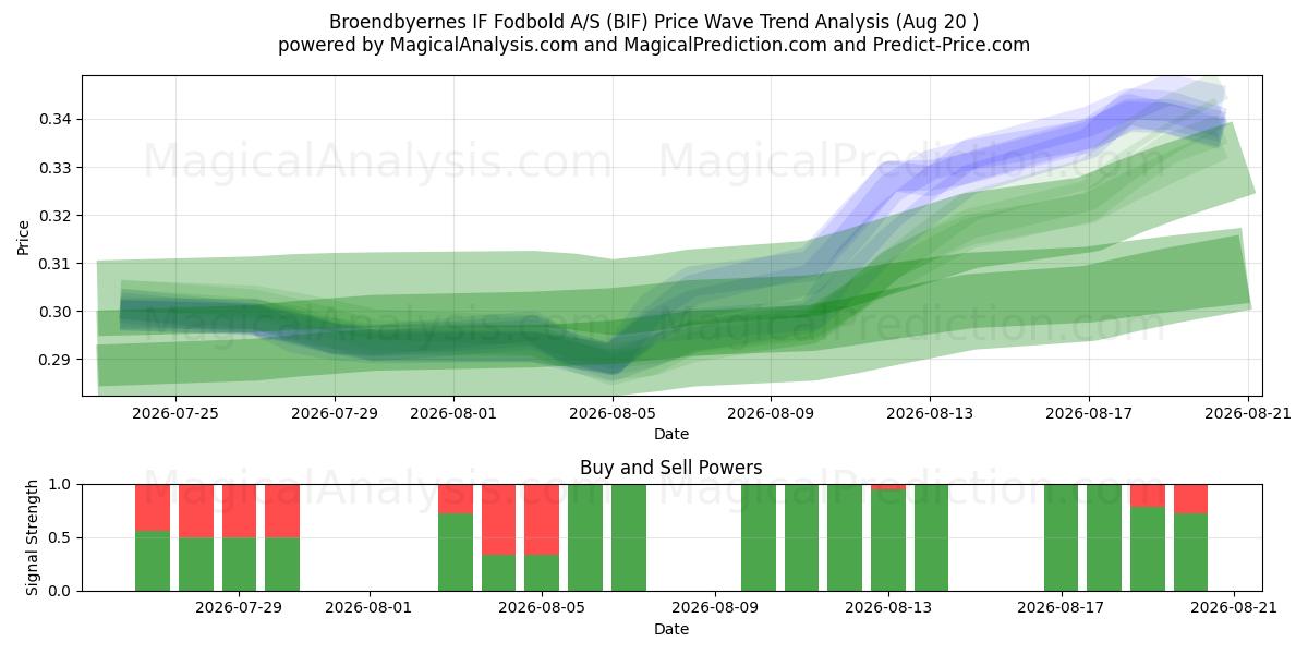  Broendbyernes IF Fodbold A/S (BIF) Support and Resistance area (18 Aug) 
