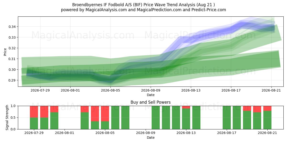  Broendbyernes IF Fodbold A/S (BIF) Support and Resistance area (19 Aug) 