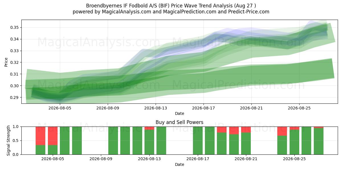  Broendbyernes IF Fodbold A/S (BIF) Support and Resistance area (25 Aug) 