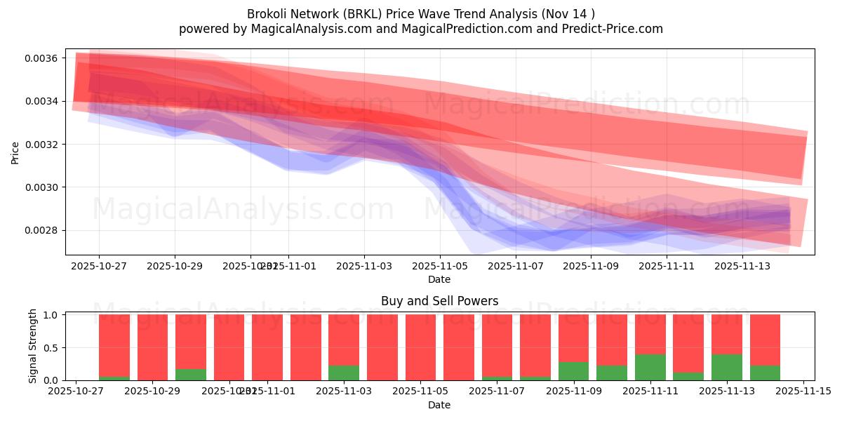  ब्रोकोली नेटवर्क (BRKL) Support and Resistance area (13 Nov) 