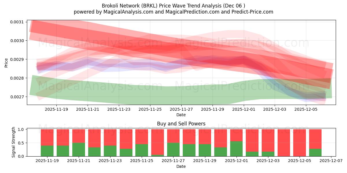  브로콜리 네트워크 (BRKL) Support and Resistance area (05 Dec) 