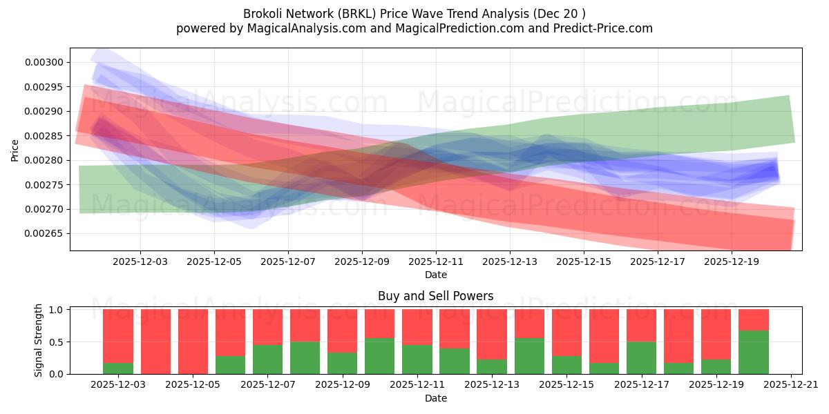  Brokoli Network (BRKL) Support and Resistance area (19 Dec) 