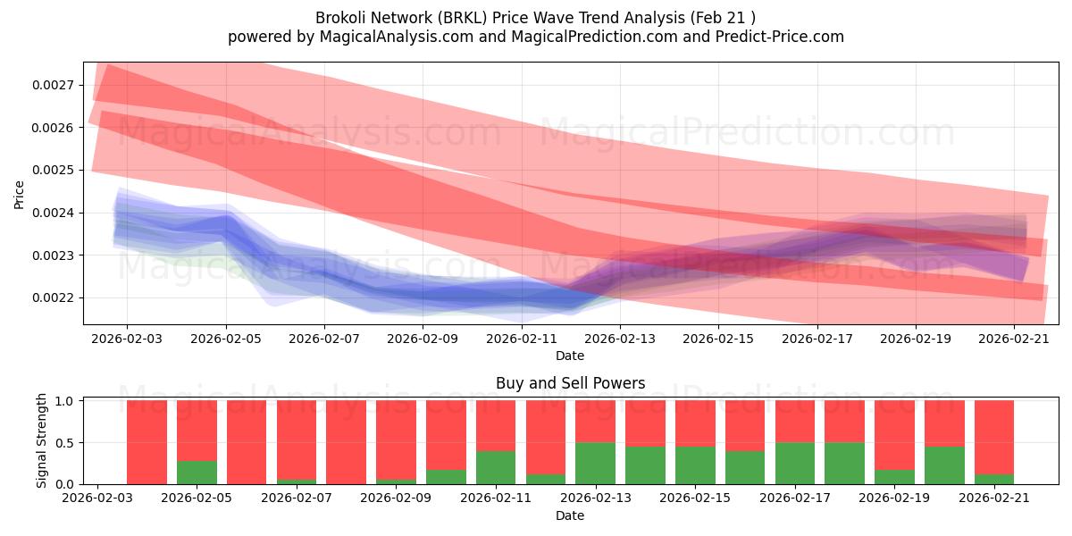  Red de brócoli (BRKL) Support and Resistance area (20 Feb) 