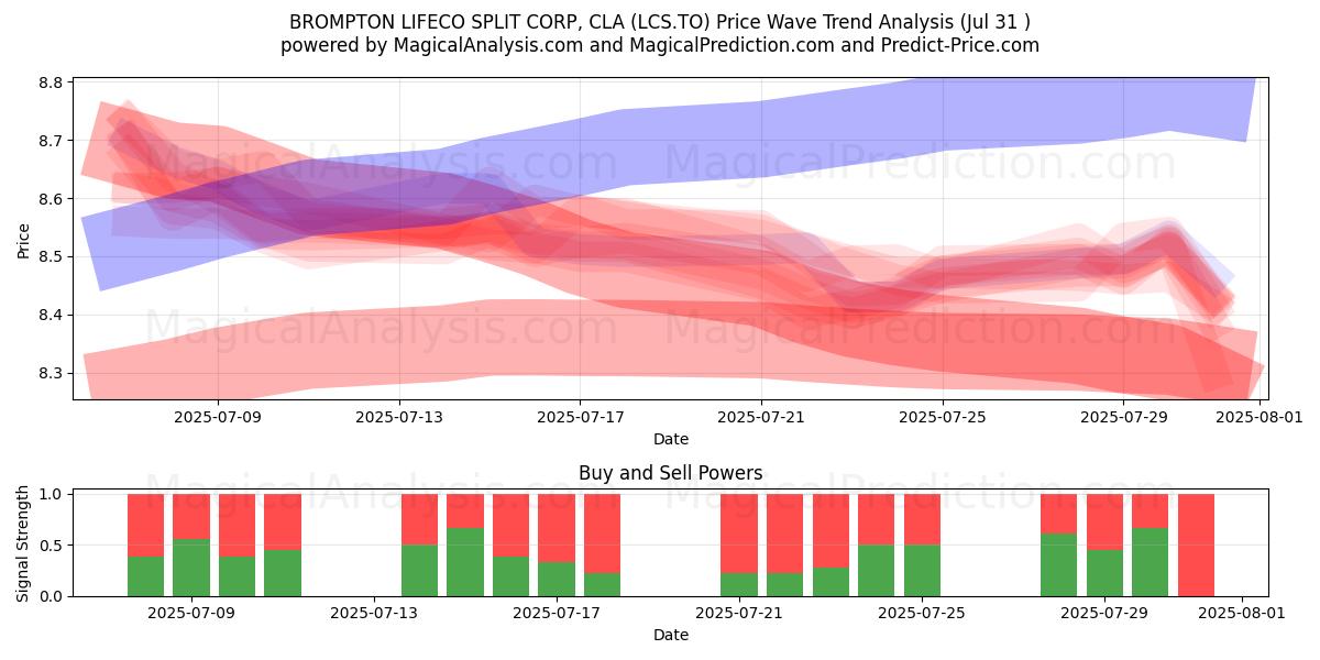  BROMPTON LIFECO SPLIT CORP, CLA (LCS.TO) Support and Resistance area (30 Jul) 