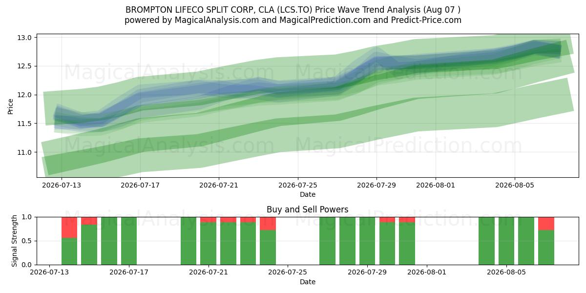  BROMPTON LIFECO SPLIT CORP, CLA (LCS.TO) Support and Resistance area (06 Aug) 