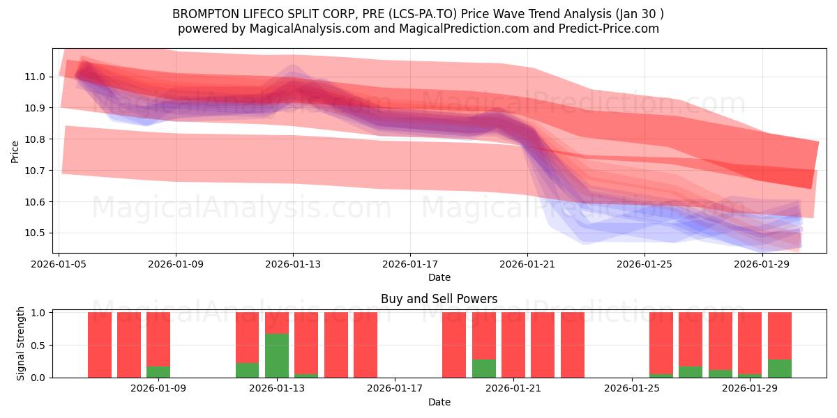  BROMPTON LIFECO SPLIT CORP, PRE (LCS-PA.TO) Support and Resistance area (29 Jan) 
