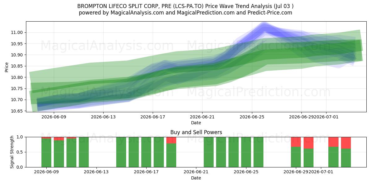  BROMPTON LIFECO SPLIT CORP, PRE (LCS-PA.TO) Support and Resistance area (02 Jul) 