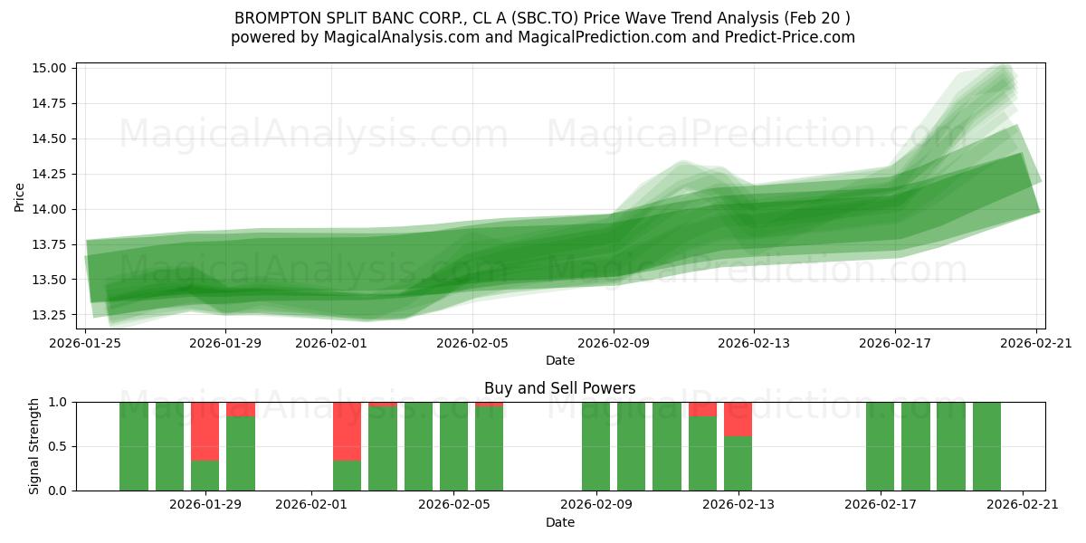 BROMPTON SPLIT BANC CORP., CL A (SBC.TO) Support and Resistance area (19 Feb) 