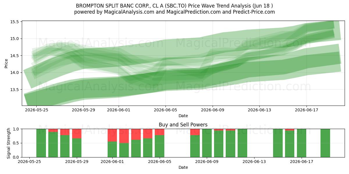  BROMPTON SPLIT BANC CORP., CL A (SBC.TO) Support and Resistance area (17 Jun) 