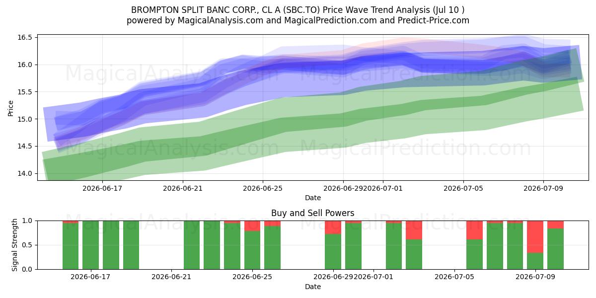  BROMPTON SPLIT BANC CORP., CL A (SBC.TO) Support and Resistance area (09 Jul) 