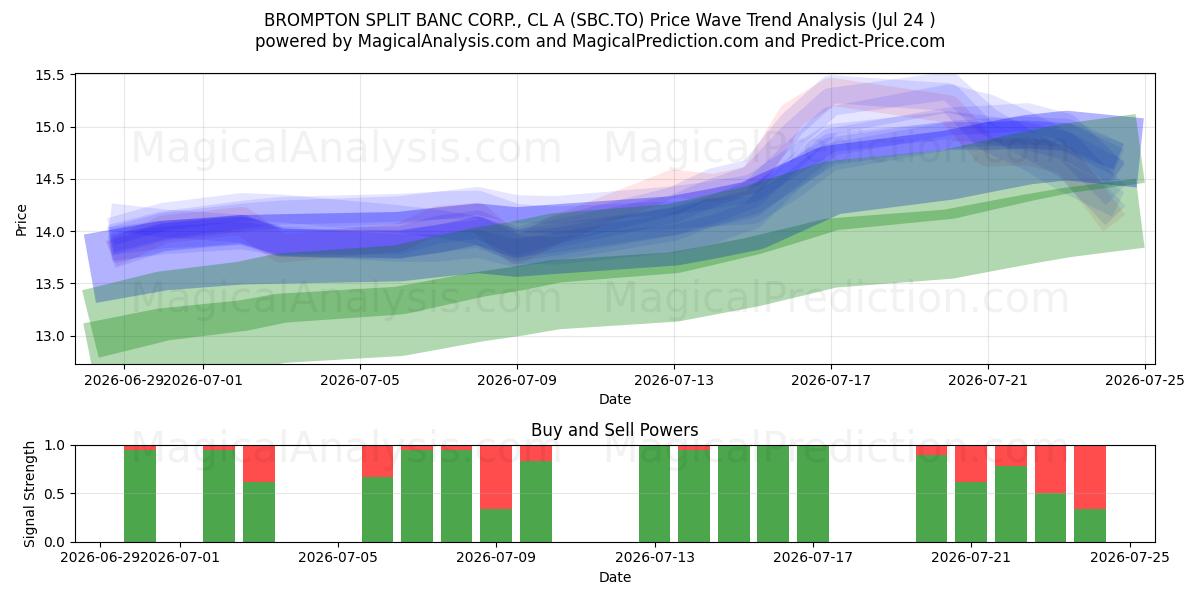  BROMPTON SPLIT BANC CORP., CL A (SBC.TO) Support and Resistance area (23 Jul) 