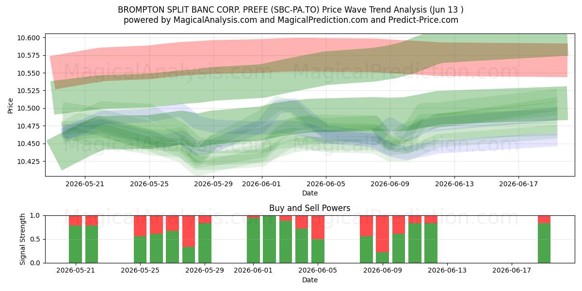  BROMPTON SPLIT BANC CORP. PREFE (SBC-PA.TO) Support and Resistance area (12 Jun) 
