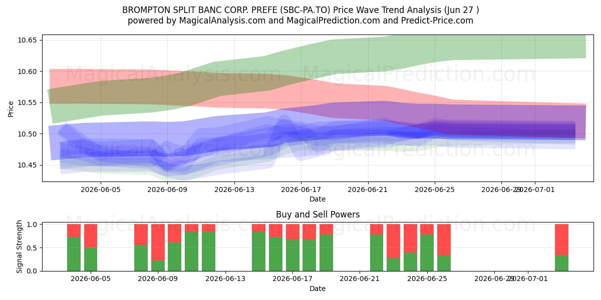  BROMPTON SPLIT BANC CORP. PREFE (SBC-PA.TO) Support and Resistance area (26 Jun) 