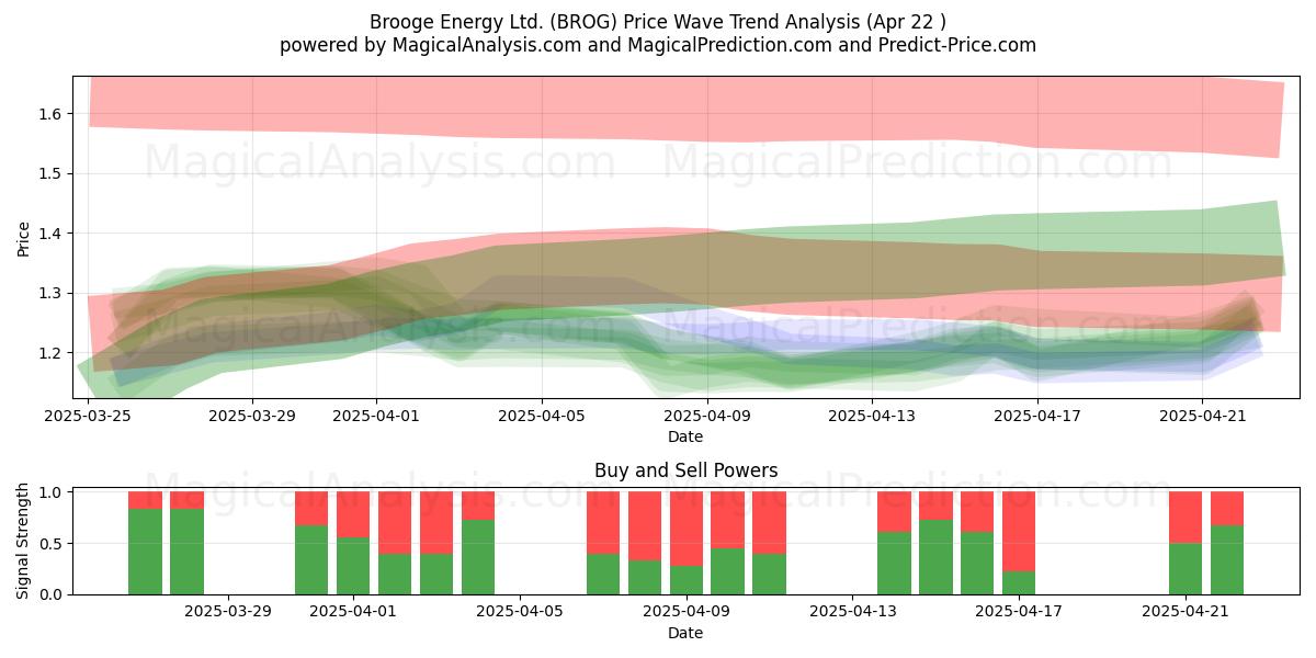  Brooge Energy Ltd. (BROG) Support and Resistance area (22 Apr) 