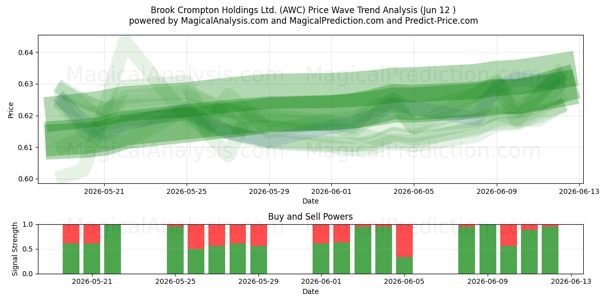  Brook Crompton Holdings Ltd. (AWC) Support and Resistance area (11 Jun) 