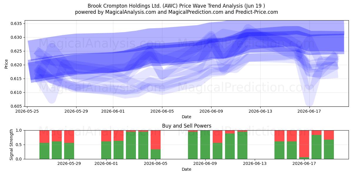  Brook Crompton Holdings Ltd. (AWC) Support and Resistance area (18 Jun) 