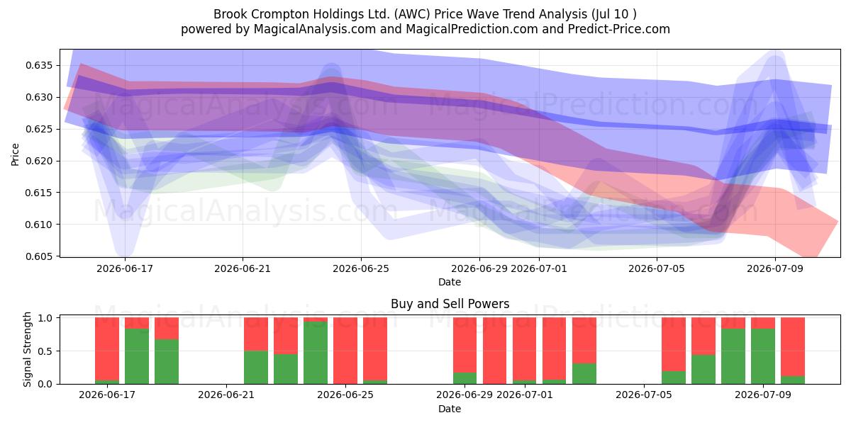  Brook Crompton Holdings Ltd. (AWC) Support and Resistance area (02 Jul) 