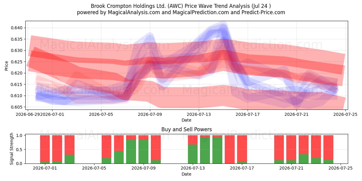  Brook Crompton Holdings Ltd. (AWC) Support and Resistance area (23 Jul) 