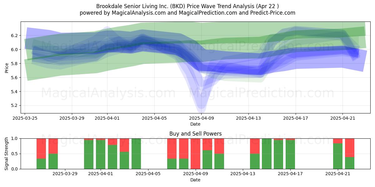 Brookdale Senior Living Inc. (BKD) Support and Resistance area (22 Apr) 