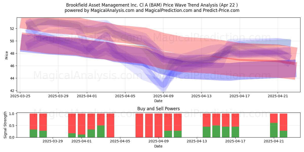 Brookfield Asset Management Inc. Cl A (BAM) Support and Resistance area (22 Apr) 