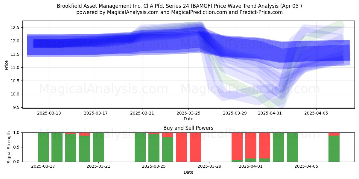  Brookfield Asset Management Inc. Cl A Pfd. Series 24 (BAMGF) Support and Resistance area (05 Apr) 