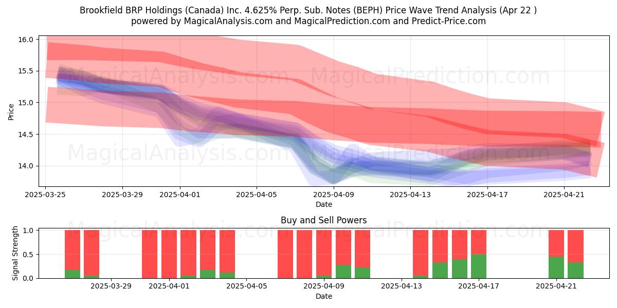  Brookfield BRP Holdings (Canada) Inc. 4.625% Perp. Sub. Notes (BEPH) Support and Resistance area (22 Apr) 