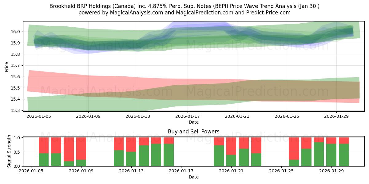  Brookfield BRP Holdings (Canada) Inc. 4.875% Perp. Sub. Notes (BEPI) Support and Resistance area (29 Jan) 