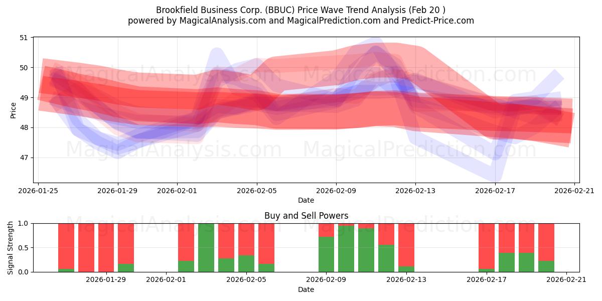 Brookfield Business Corp. (BBUC) Support and Resistance area (19 Feb) 