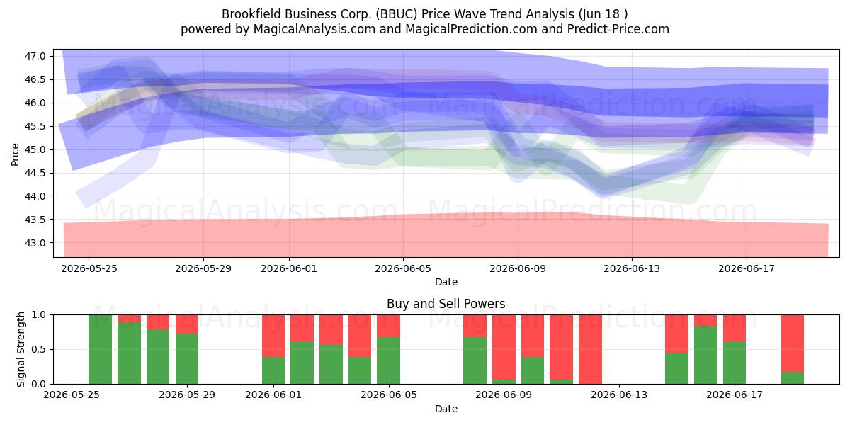  Brookfield Business Corp. (BBUC) Support and Resistance area (17 Jun) 