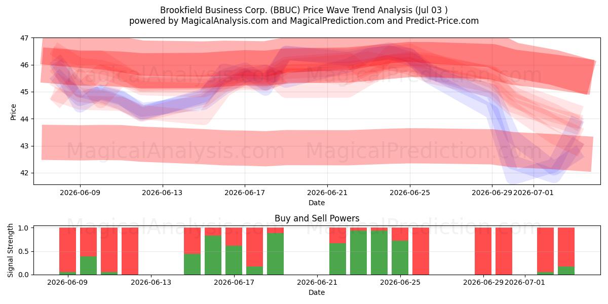  Brookfield Business Corp. (BBUC) Support and Resistance area (02 Jul) 